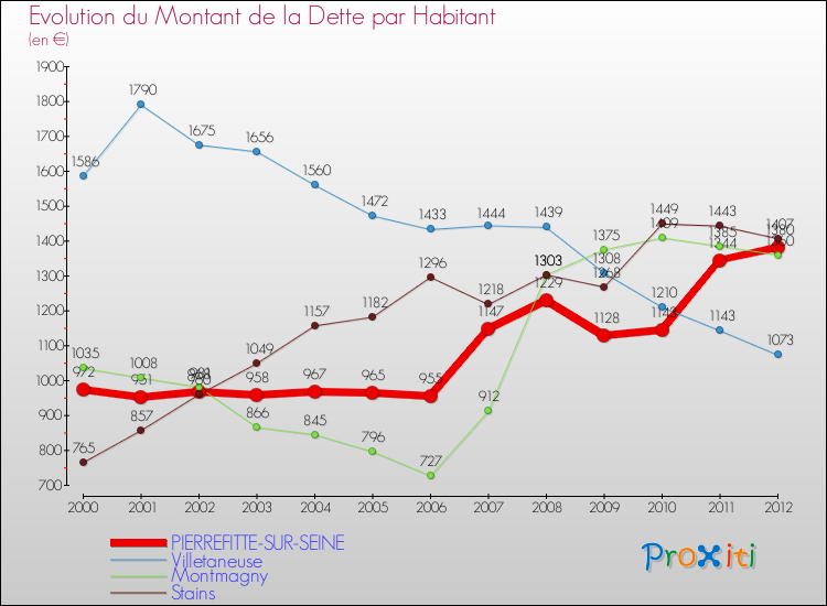Evolution de la dette par habitant pour la commune de PIERREFITTE-SUR-SEINE et les communes proches de 2000 à 2012 Comparaison de la dette par habitant pour PIERREFITTE-SUR-SEINE et les communes voisines de 2000 à 2012