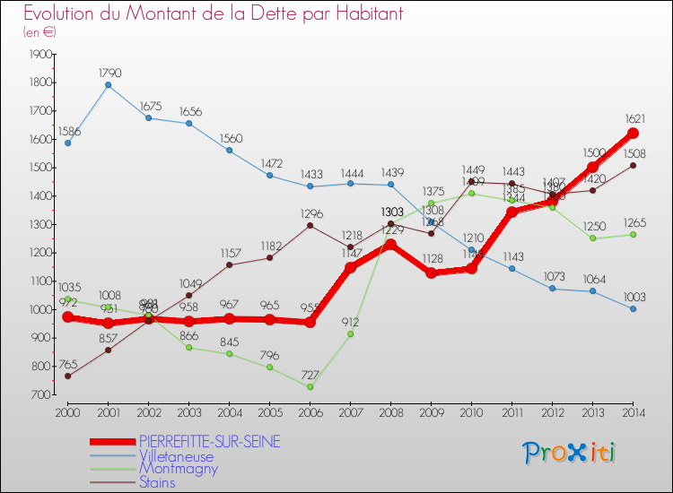 Evolution de la dette par habitant pour la commune de PIERREFITTE-SUR-SEINE et les communes proches de 2000 à 2014 Comparaison de la dette par habitant pour PIERREFITTE-SUR-SEINE et les communes voisines de 2000 à 2014