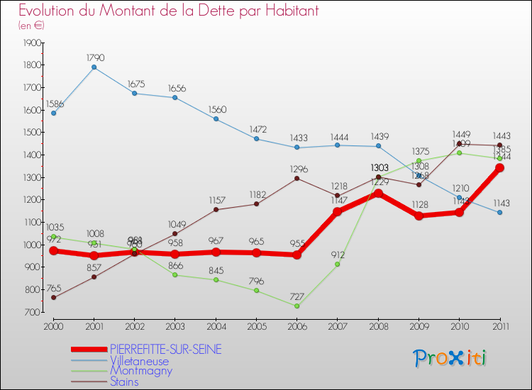 Evolution de la dette par habitant pour la commune de PIERREFITTE-SUR-SEINE et les communes proches Comparaison de la dette par habitant pour PIERREFITTE-SUR-SEINE et les communes voisines