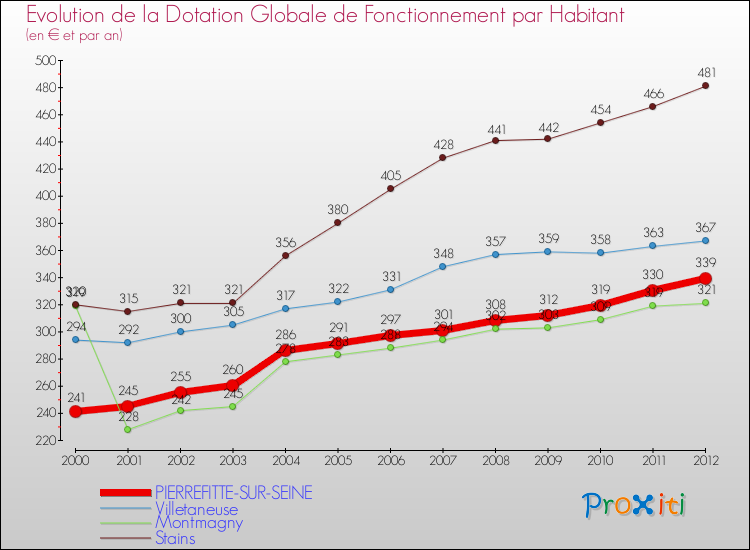 Evolution et montant de la dotation globale de fonctionnement par Habitant pour PIERREFITTE-SUR-SEINE et les communes proches Comparaison des dotations globales de fonctionnement par habitant pour PIERREFITTE-SUR-SEINE et les communes voisines