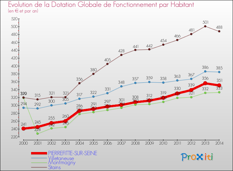 Evolution et montant de la dotation globale de fonctionnement par Habitant pour PIERREFITTE-SUR-SEINE et les communes proches de 2000 à 2014. Comparaison des dotations globales de fonctionnement par habitant pour PIERREFITTE-SUR-SEINE et les communes voisines de 2000 à 2014.