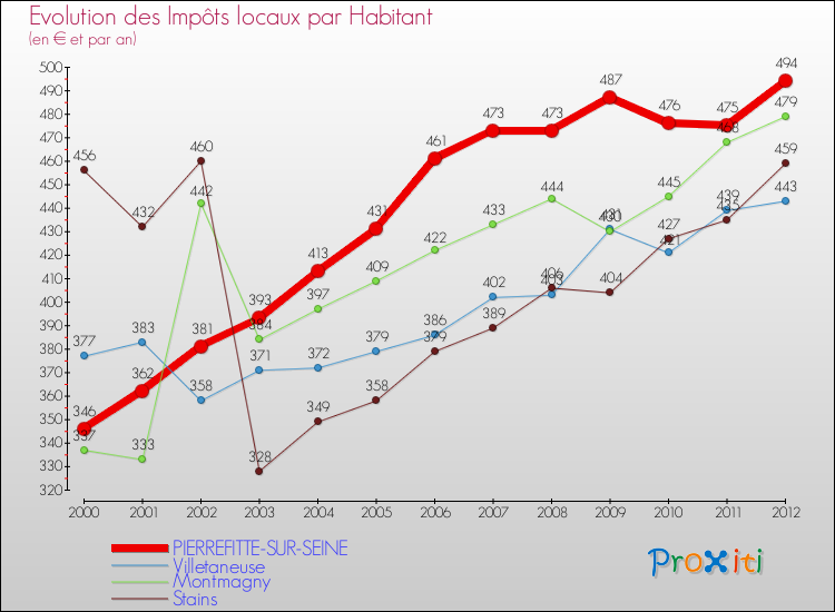 Evolution et montant des impôts locaux par Habitant pour PIERREFITTE-SUR-SEINE et les communes proches Comparaison des impôts locaux par habitant pour PIERREFITTE-SUR-SEINE et les communes voisines
