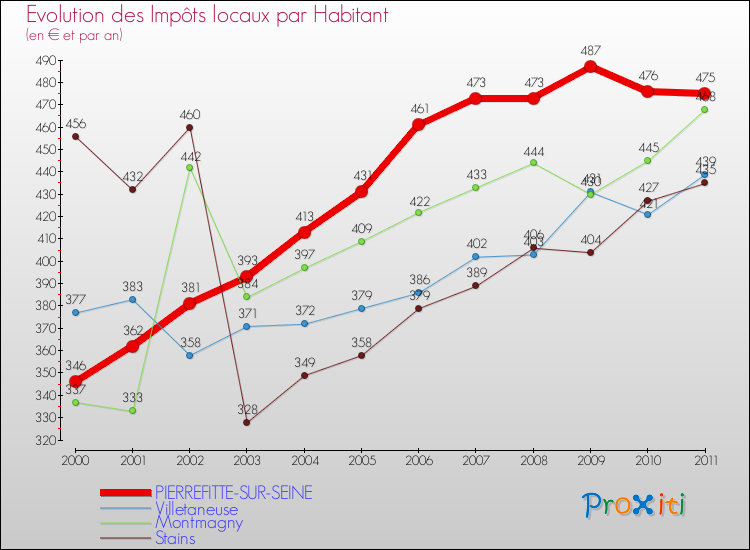 Evolution et montant des impôts locaux par Habitant pour PIERREFITTE-SUR-SEINE et les communes proches Comparaison des impôts locaux par habitant pour PIERREFITTE-SUR-SEINE et les communes voisines