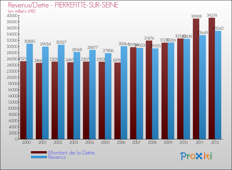 Evolution comparée de la dette et des revenus pour la commune de PIERREFITTE-SUR-SEINE de 2000 à 2012 Comparaison de la dette et des revenus pour PIERREFITTE-SUR-SEINE de 2000 à 2012