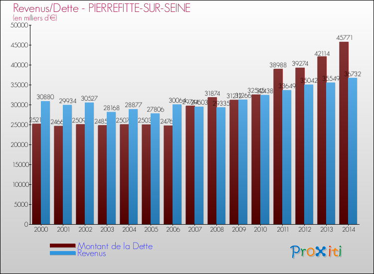 Evolution comparée de la dette et des revenus pour la commune de PIERREFITTE-SUR-SEINE de 2000 à 2014 Comparaison de la dette et des revenus pour PIERREFITTE-SUR-SEINE de 2000 à 2014