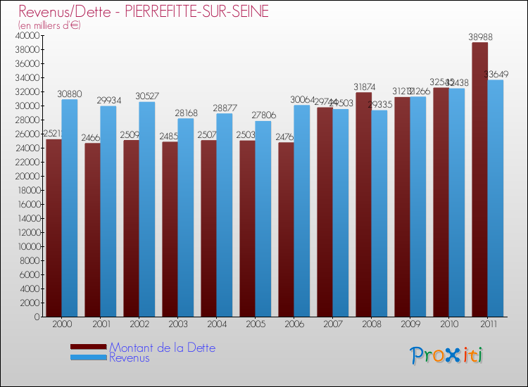 Evolution comparée de la dette et des revenus pour la commune de PIERREFITTE-SUR-SEINE de 2000 à 2011 Comparaison de la dette et des revenus pour PIERREFITTE-SUR-SEINE de 2000 à 2011