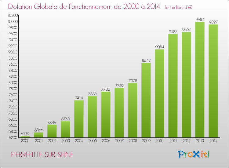 Evolution du montant de la Dotation Globale de Fonctionnement pour la commune de PIERREFITTE-SUR-SEINE de 2000 à 2014 Evolution du montant de la Dotation Globale de Fonctionnement pour PIERREFITTE-SUR-SEINE de 2000 à 2014