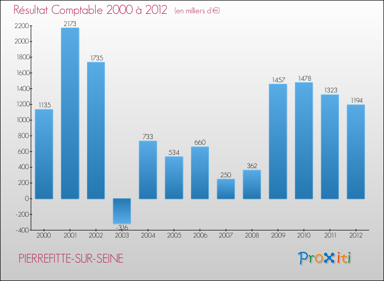 Evolution du résultat comptable pour la commune de PIERREFITTE-SUR-SEINE de 2000 à 2012 Evolution du résultat comptable pour PIERREFITTE-SUR-SEINE de 2000 à 2012