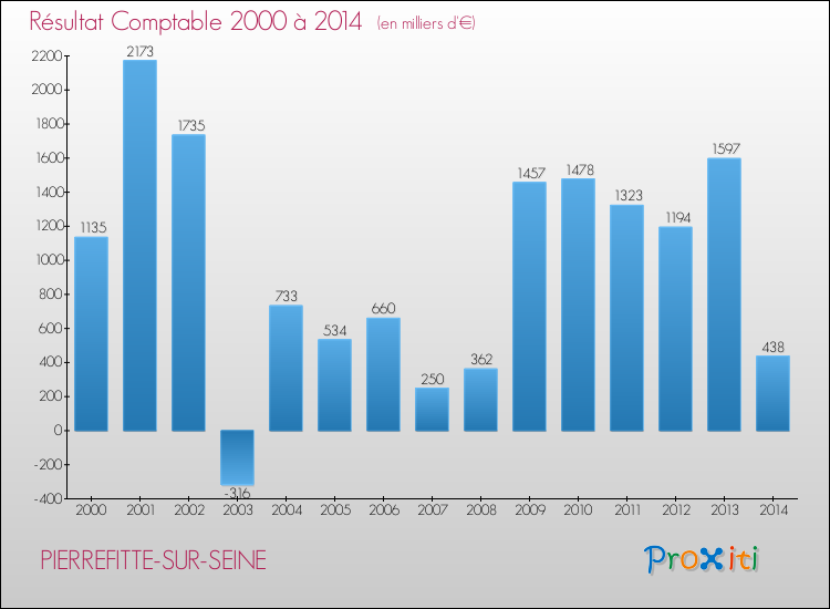 Evolution du résultat comptable pour la commune de PIERREFITTE-SUR-SEINE de 2000 à 2014 Evolution du résultat comptable pour PIERREFITTE-SUR-SEINE de 2000 à 2014