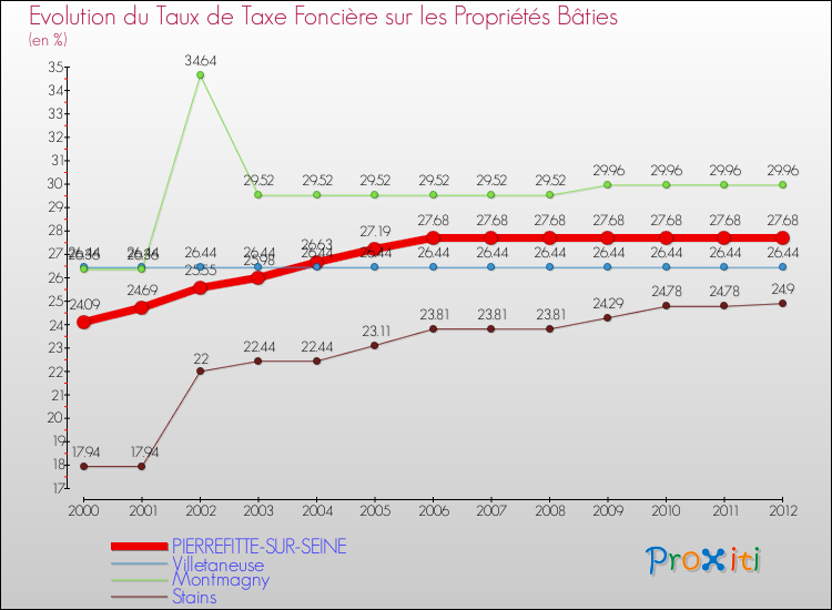 Evolution du taux de la taxe foncière sur le bati pour PIERREFITTE-SUR-SEINE et les communes proches de 2000 à 2012 Comparaison des taux de taxe foncière sur le bati pour PIERREFITTE-SUR-SEINE et les communes voisines de 2000 à 2012
