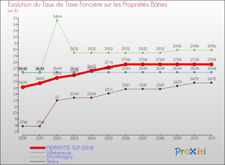 Evolution du taux de la taxe foncière sur le bati pour PIERREFITTE-SUR-SEINE et les communes proches Comparaison des taux de taxe foncière sur le bati pour PIERREFITTE-SUR-SEINE et les communes voisines