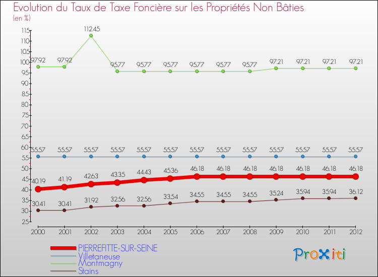 Evolution du taux de la taxe foncière sur les immeubles et terrains non batis pour PIERREFITTE-SUR-SEINE et les communes proches de 2000 à 2012 Comparaison des taux de la taxe foncière sur les immeubles et terrains non batis pour PIERREFITTE-SUR-SEINE et les communes voisines de 2000 à 2012