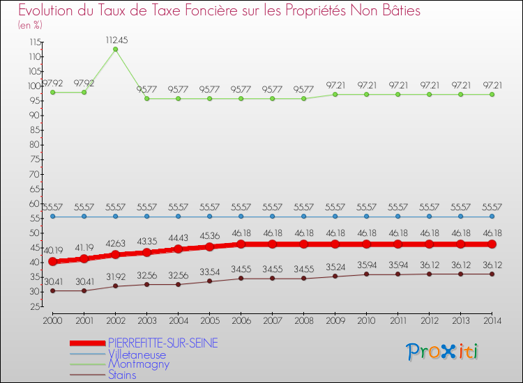 Evolution du taux de la taxe foncière sur les immeubles et terrains non batis pour PIERREFITTE-SUR-SEINE et les communes proches de 2000 à 2014 Comparaison des taux de la taxe foncière sur les immeubles et terrains non batis pour PIERREFITTE-SUR-SEINE et les communes voisines de 2000 à 2014
