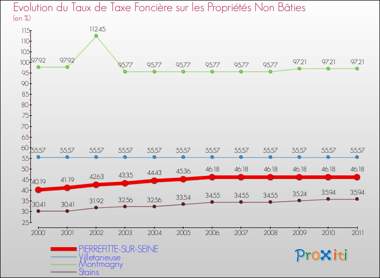 Evolution du taux de la taxe foncière sur les immeubles et terrains non batis pour PIERREFITTE-SUR-SEINE et les communes proches Comparaison des taux de la taxe foncière sur les immeubles et terrains non batis pour PIERREFITTE-SUR-SEINE et les communes voisines