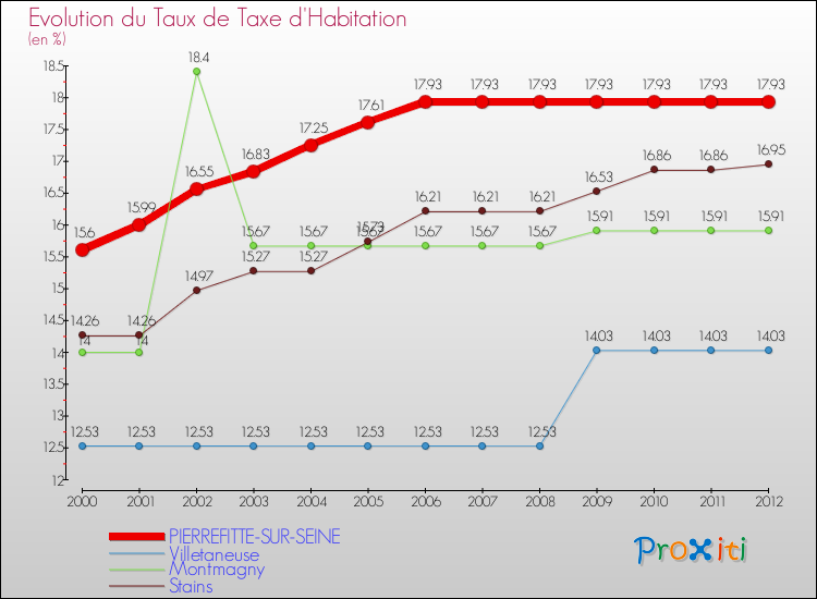 Evolution du taux de la taxe d'habitation pour PIERREFITTE-SUR-SEINE et les communes proches Comparaison des taux de la taxe d'habitation pour PIERREFITTE-SUR-SEINE et les communes voisines