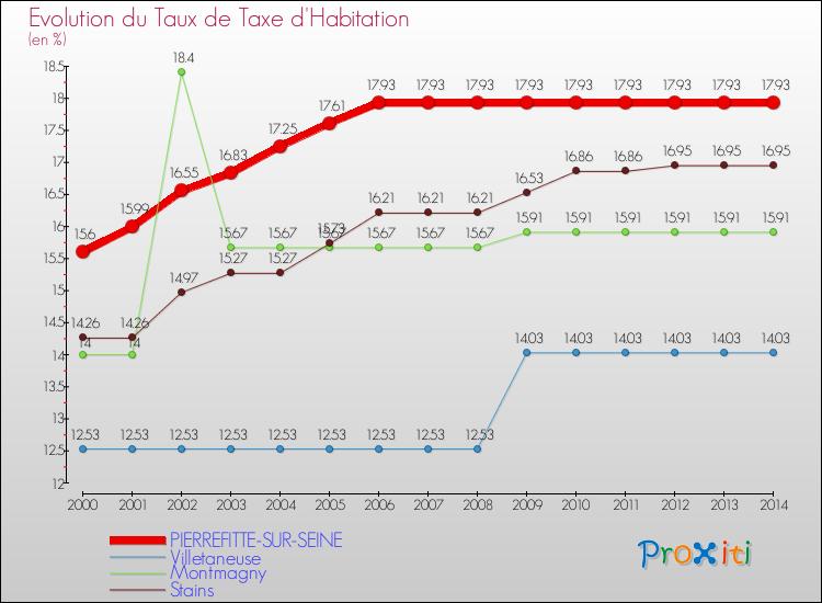 Evolution du taux de la taxe d'habitation pour PIERREFITTE-SUR-SEINE et les communes proches de 2000 à 2014 Comparaison des taux de la taxe d'habitation pour PIERREFITTE-SUR-SEINE et les communes voisines de 2000 à 2014