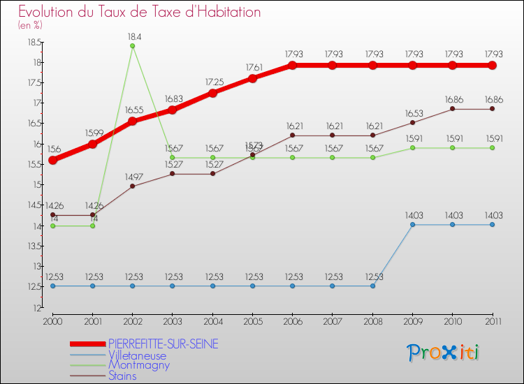 Evolution du taux de la taxe d'habitation pour PIERREFITTE-SUR-SEINE et les communes proches Comparaison des taux de la taxe d'habitation pour PIERREFITTE-SUR-SEINE et les communes voisines