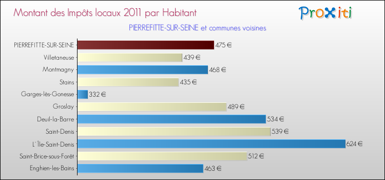 Montant des impôts locaux par Habitant pour PIERREFITTE-SUR-SEINE et les communes proches Comparaison des impôts locaux par habitant pour PIERREFITTE-SUR-SEINE et les communes voisines