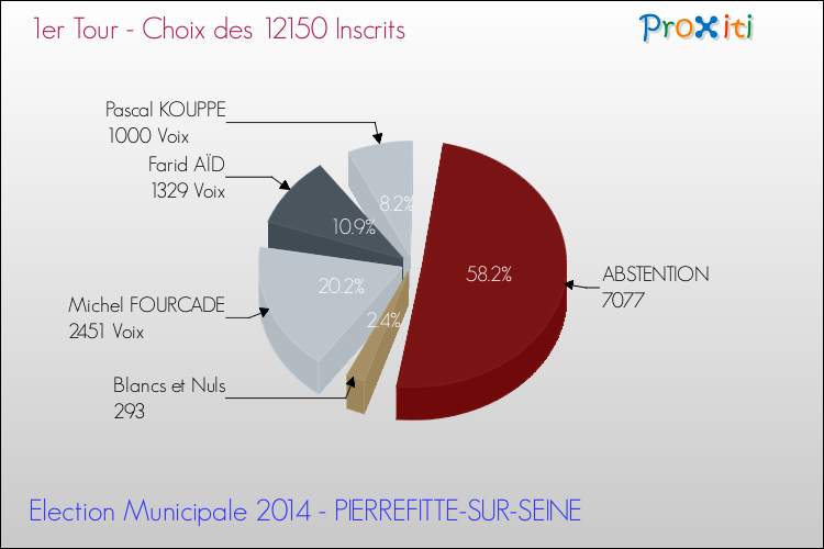 Résultats par rapport aux inscrits au 1er Tour des Elections Municipales 2014 de la commune de PIERREFITTE-SUR-SEINE Elections Municipales 2014 - Résultats par rapport aux inscrits au 1er Tour pour la commune de PIERREFITTE-SUR-SEINE
