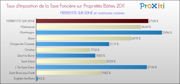 Taux d'imposition de la taxe foncière sur le bati 2011 pour PIERREFITTE-SUR-SEINE et les communes proches Comparaison des taux d'imposition de la taxe foncière sur le bati 2011 pour PIERREFITTE-SUR-SEINE et les communes voisines
