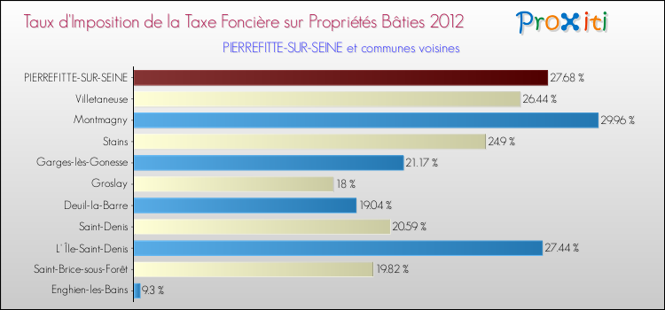 Taux d'imposition de la taxe foncière sur le bati 2012 pour PIERREFITTE-SUR-SEINE et les communes proches Comparaison des taux d'imposition de la taxe foncière sur le bati 2012 pour PIERREFITTE-SUR-SEINE et les communes voisines
