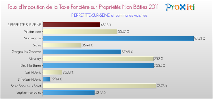 Taux d'imposition de la taxe foncière sur les immeubles et terrains non batis 2011 pour PIERREFITTE-SUR-SEINE et les communes proches Comparaison des taux d'imposition de la taxe foncière sur les immeubles et terrains non batis 2011 pour PIERREFITTE-SUR-SEINE et les communes voisines