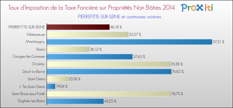 Taux d'imposition de la taxe foncière sur les immeubles et terrains non batis 2014 pour PIERREFITTE-SUR-SEINE et les communes proches Comparaison des taux d'imposition de la taxe foncière sur les immeubles et terrains non batis 2014 pour PIERREFITTE-SUR-SEINE et les communes voisines