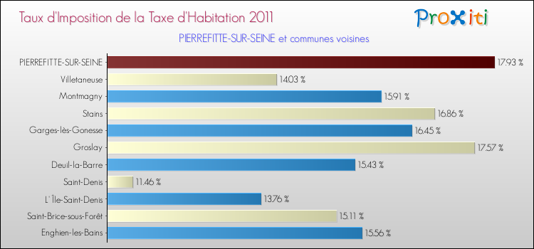 Taux d'imposition de la taxe d'habitation 2011 pour PIERREFITTE-SUR-SEINE et les communes proches Comparaison des taux d'imposition de la taxe d'habitation 2011 pour PIERREFITTE-SUR-SEINE et les communes voisines