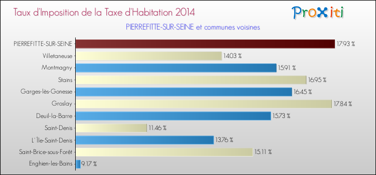 Taux d'imposition de la taxe d'habitation 2014 pour PIERREFITTE-SUR-SEINE et les communes proches Comparaison des taux d'imposition de la taxe d'habitation 2014 pour PIERREFITTE-SUR-SEINE et les communes voisines