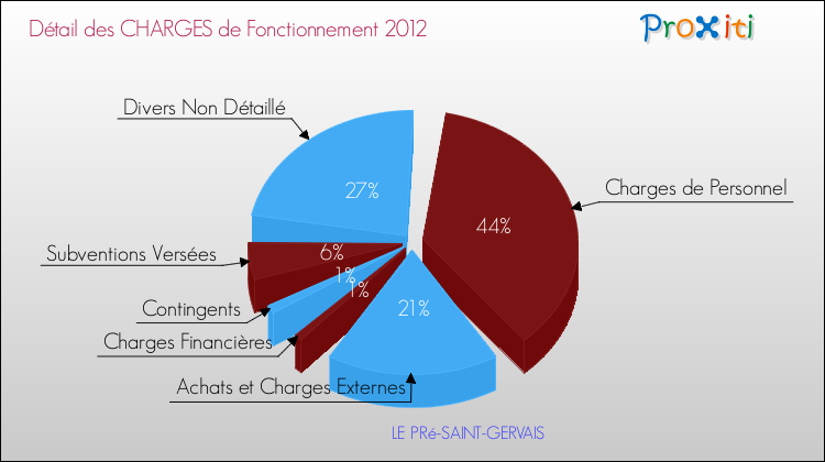 Décomposition des Charges de Fonctionnement 2012 de la commune de LE PRé-SAINT-GERVAIS Charges de Fonctionnement 2012 pour la commune de LE PRé-SAINT-GERVAIS