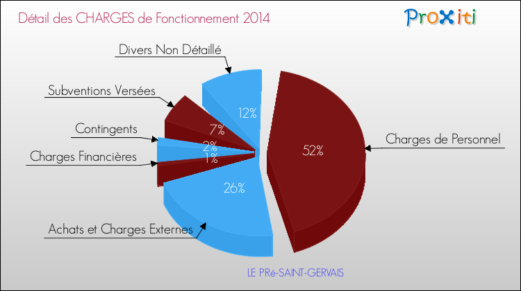 Décomposition des Charges de Fonctionnement 2014 de la commune de LE PRé-SAINT-GERVAIS Charges de Fonctionnement 2014 pour la commune de LE PRé-SAINT-GERVAIS