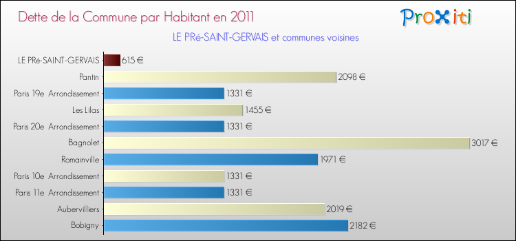 Dette par habitant de la commune en 2011 pour LE PRé-SAINT-GERVAIS et les communes proches Comparaison de la dette par habitant de la commune en 2011 pour LE PRé-SAINT-GERVAIS et les communes voisines
