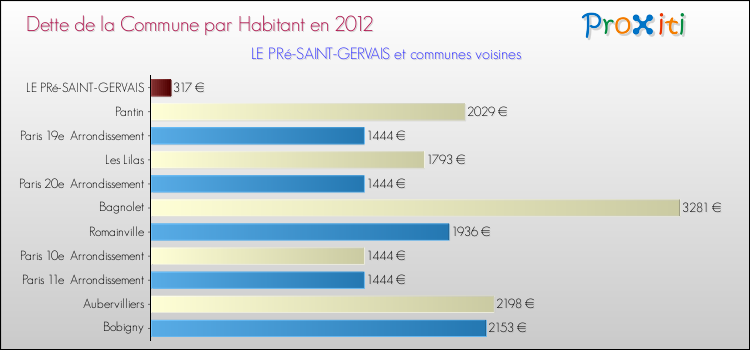 Dette par habitant de la commune en 2012 pour LE PRé-SAINT-GERVAIS et les communes proches Comparaison de la dette par habitant de la commune en 2012 pour LE PRé-SAINT-GERVAIS et les communes voisines