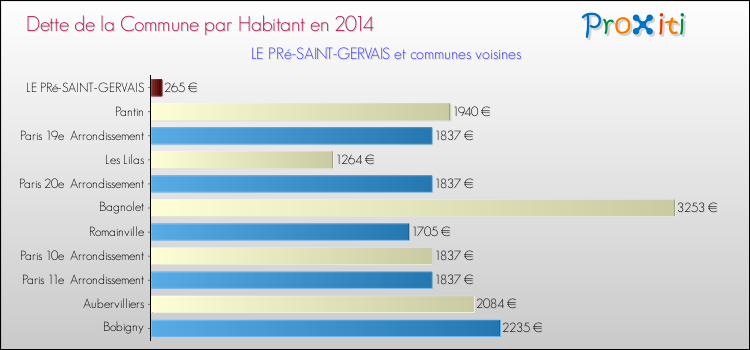 Dette par habitant de la commune en 2014 pour LE PRé-SAINT-GERVAIS et les communes proches Comparaison de la dette par habitant de la commune en 2014 pour LE PRé-SAINT-GERVAIS et les communes voisines