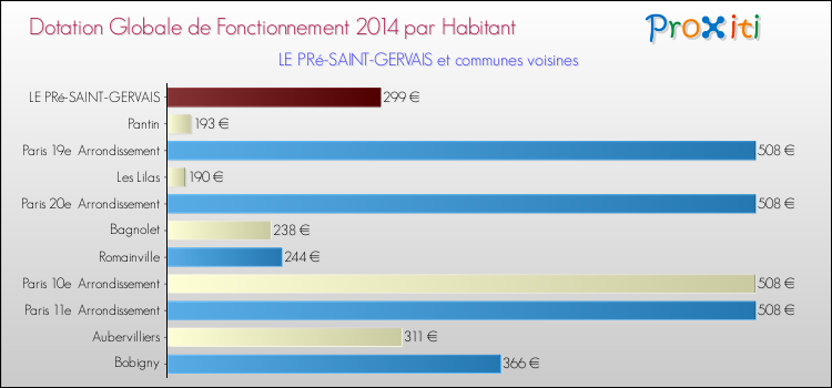 Montant des dotations globales de fonctionnement DGF par Habitant pour LE PRé-SAINT-GERVAIS et les communes proches en 2014. Comparaison des des dotations globales de fonctionnement DGF par habitant pour LE PRé-SAINT-GERVAIS et les communes voisines en 2014.