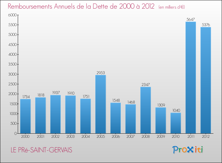 Evolution de l'annuité de la dette pour la commune de LE PRé-SAINT-GERVAIS de 2000 à 2012 Annuités de la dette pour LE PRé-SAINT-GERVAIS de 2000 à 2012