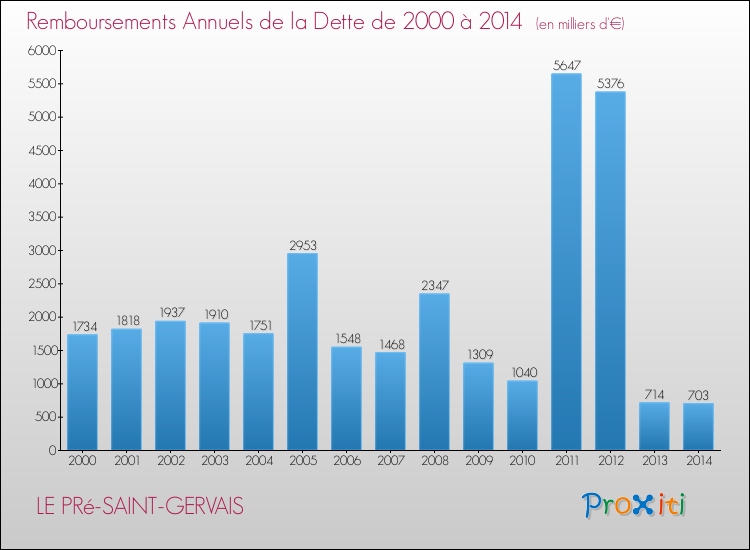 Evolution de l'annuité de la dette pour la commune de LE PRé-SAINT-GERVAIS de 2000 à 2014 Annuités de la dette pour LE PRé-SAINT-GERVAIS de 2000 à 2014