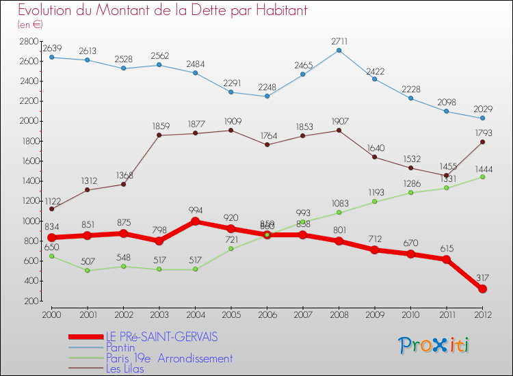 Evolution de la dette par habitant pour la commune de LE PRé-SAINT-GERVAIS et les communes proches de 2000 à 2012 Comparaison de la dette par habitant pour LE PRé-SAINT-GERVAIS et les communes voisines de 2000 à 2012