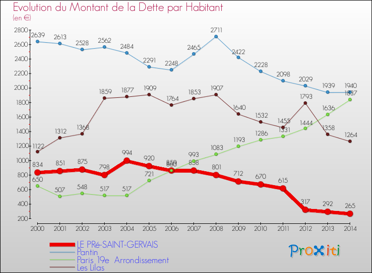 Evolution de la dette par habitant pour la commune de LE PRé-SAINT-GERVAIS et les communes proches de 2000 à 2014 Comparaison de la dette par habitant pour LE PRé-SAINT-GERVAIS et les communes voisines de 2000 à 2014