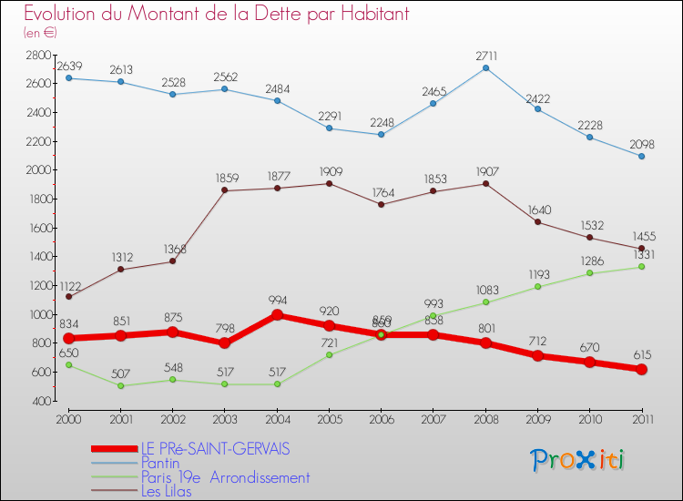 Evolution de la dette par habitant pour la commune de LE PRé-SAINT-GERVAIS et les communes proches Comparaison de la dette par habitant pour LE PRé-SAINT-GERVAIS et les communes voisines