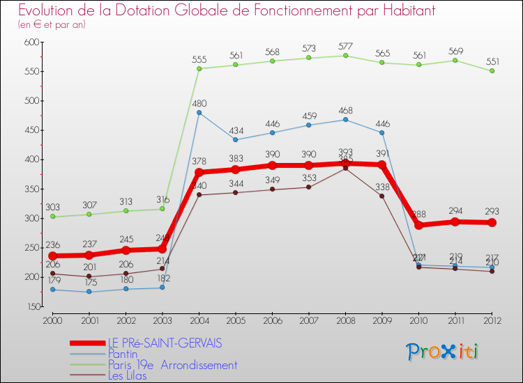 Evolution et montant de la dotation globale de fonctionnement par Habitant pour LE PRé-SAINT-GERVAIS et les communes proches Comparaison des dotations globales de fonctionnement par habitant pour LE PRé-SAINT-GERVAIS et les communes voisines