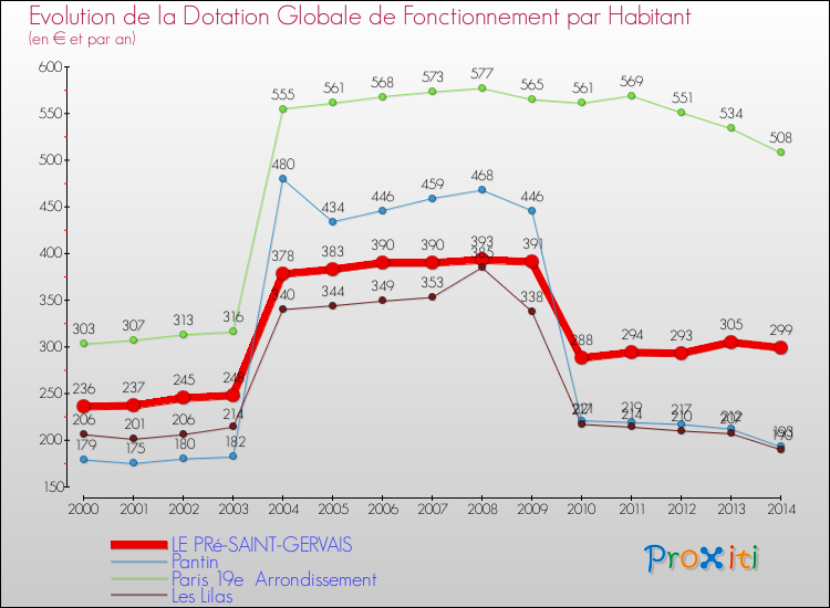 Evolution et montant de la dotation globale de fonctionnement par Habitant pour LE PRé-SAINT-GERVAIS et les communes proches de 2000 à 2014. Comparaison des dotations globales de fonctionnement par habitant pour LE PRé-SAINT-GERVAIS et les communes voisines de 2000 à 2014.