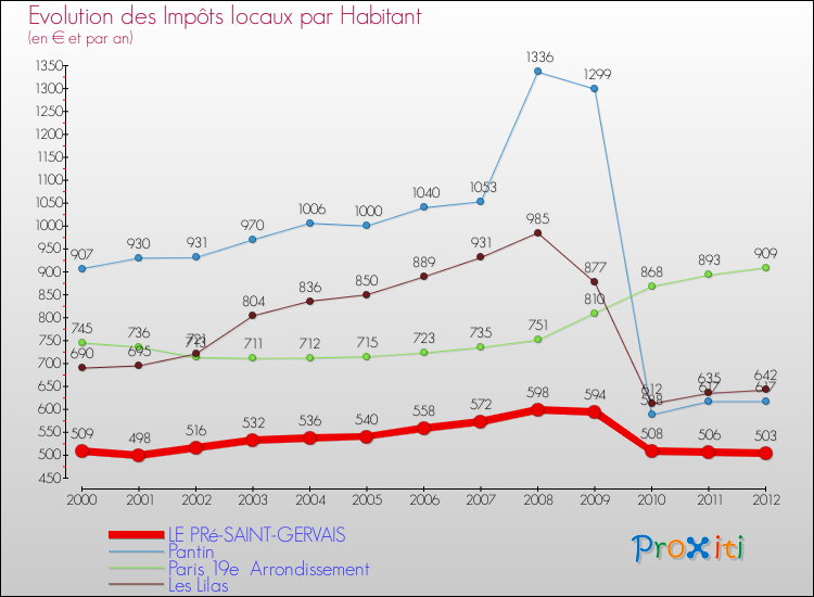 Evolution et montant des impôts locaux par Habitant pour LE PRé-SAINT-GERVAIS et les communes proches Comparaison des impôts locaux par habitant pour LE PRé-SAINT-GERVAIS et les communes voisines