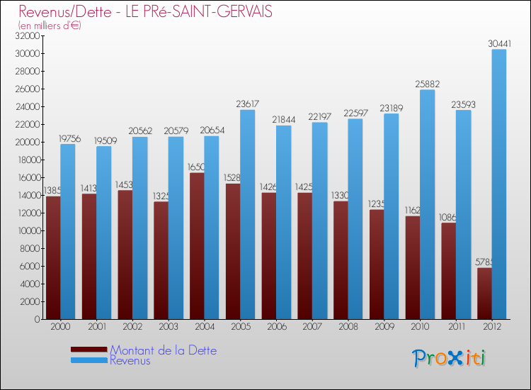 Evolution comparée de la dette et des revenus pour la commune de LE PRé-SAINT-GERVAIS de 2000 à 2012 Comparaison de la dette et des revenus pour LE PRé-SAINT-GERVAIS de 2000 à 2012