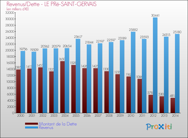 Evolution comparée de la dette et des revenus pour la commune de LE PRé-SAINT-GERVAIS de 2000 à 2014 Comparaison de la dette et des revenus pour LE PRé-SAINT-GERVAIS de 2000 à 2014