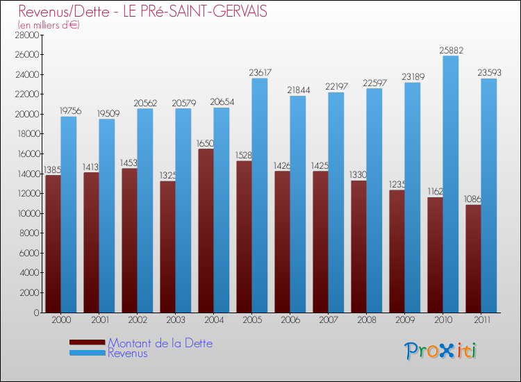 Evolution comparée de la dette et des revenus pour la commune de LE PRé-SAINT-GERVAIS de 2000 à 2011 Comparaison de la dette et des revenus pour LE PRé-SAINT-GERVAIS de 2000 à 2011