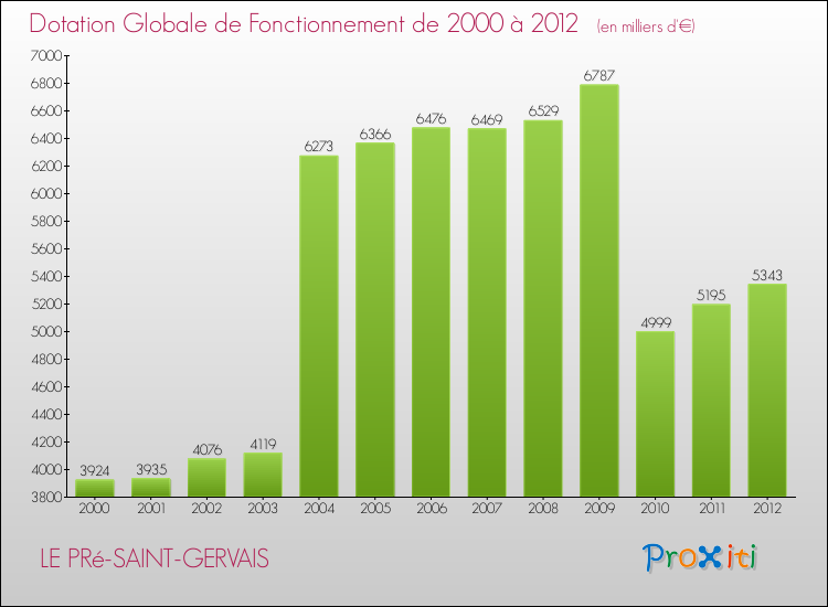 Evolution du montant de la Dotation Globale de Fonctionnement pour la commune de LE PRé-SAINT-GERVAIS de 2000 à 2012 Evolution du montant de la Dotation Globale de Fonctionnement pour LE PRé-SAINT-GERVAIS de 2000 à 2012