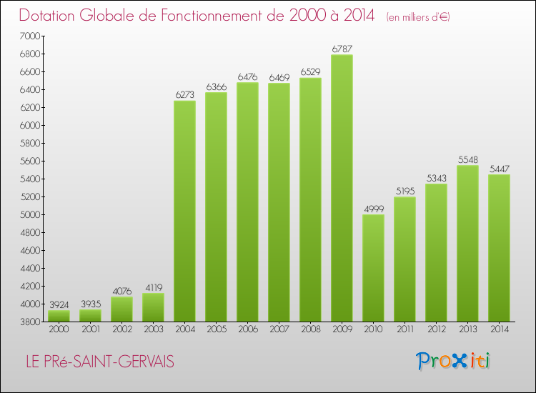 Evolution du montant de la Dotation Globale de Fonctionnement pour la commune de LE PRé-SAINT-GERVAIS de 2000 à 2014 Evolution du montant de la Dotation Globale de Fonctionnement pour LE PRé-SAINT-GERVAIS de 2000 à 2014