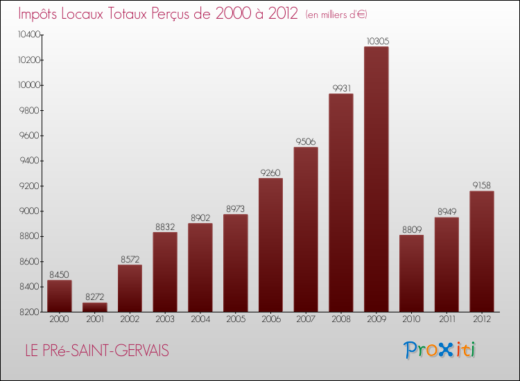 Evolution des Impôts Locaux pour la commune de LE PRé-SAINT-GERVAIS de 2000 à 2012 Evolution des Impôts Locaux pour LE PRé-SAINT-GERVAIS de 2000 à 2012