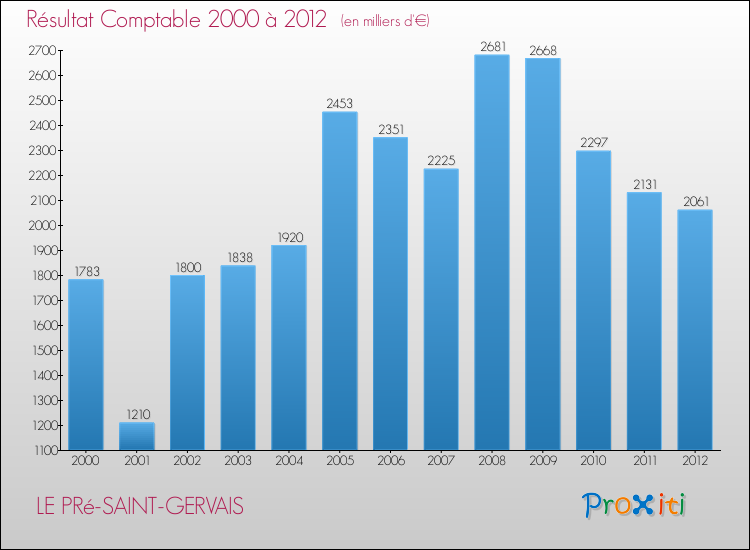 Evolution du résultat comptable pour la commune de LE PRé-SAINT-GERVAIS de 2000 à 2012 Evolution du résultat comptable pour LE PRé-SAINT-GERVAIS de 2000 à 2012